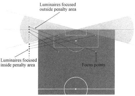 football field lighting design: Implementing a 360° LED Lighting System in Football field